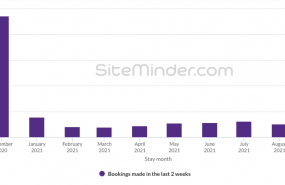 1606736314 spainguest arrivals of bookings in last two weeks