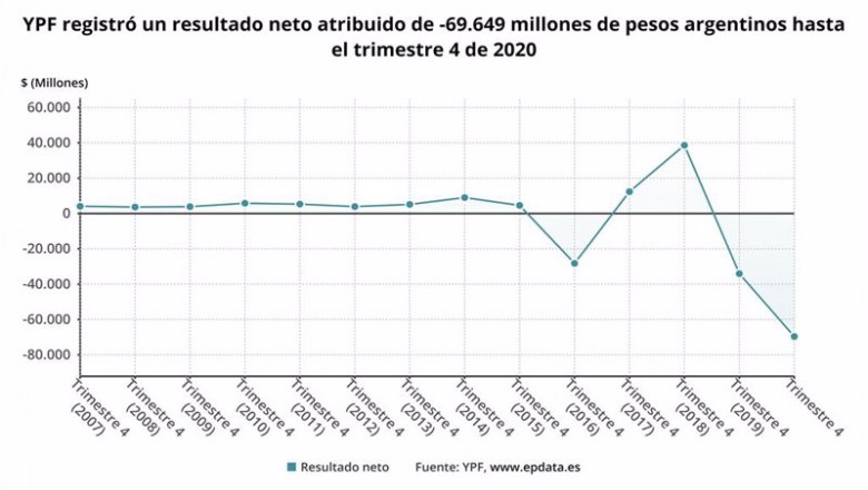 ep archivo - los resultados de ypf en 2020 en graficos