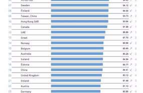 ep archivo   primeros 30 clasificados del ranking mundial de competitividad digital del imd