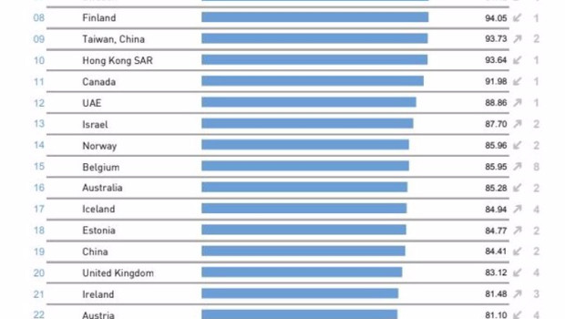 ep archivo   primeros 30 clasificados del ranking mundial de competitividad digital del imd