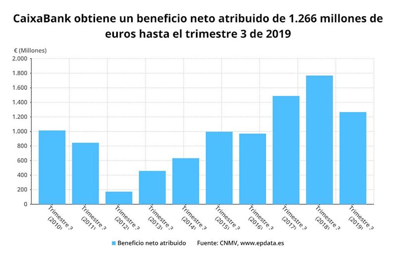 ep beneficio neto de caixabank hasta el tercer trimestre de 2019 cnmv