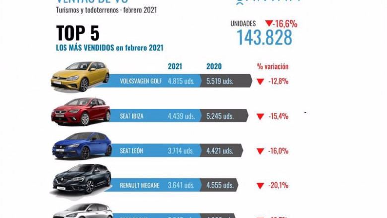 Coches de ocasión más vendidos en febrero. | GANVAM ep coches de ocasion mas vendidos en febrero