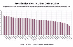 ep comparacion de la presion fiscal en la ue entre 2018 y 2019 eurostat
