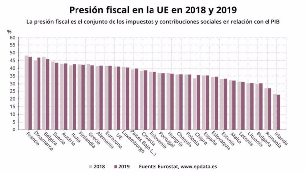 ep comparacion de la presion fiscal en la ue entre 2018 y 2019 eurostat