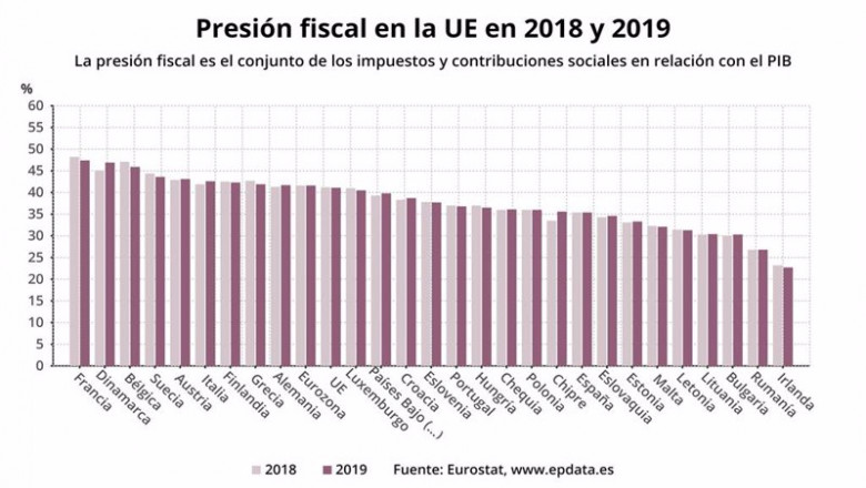 ep comparacion de la presion fiscal en la ue entre 2018 y 2019 eurostat ep comparacion de la presion fiscal en la ue entre 2018 y 2019 eurostat