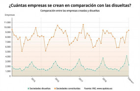 ep epdata- la creacionempresasfebrero en graficos
