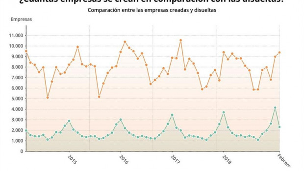 ep epdata- la creacionempresasfebrero en graficos