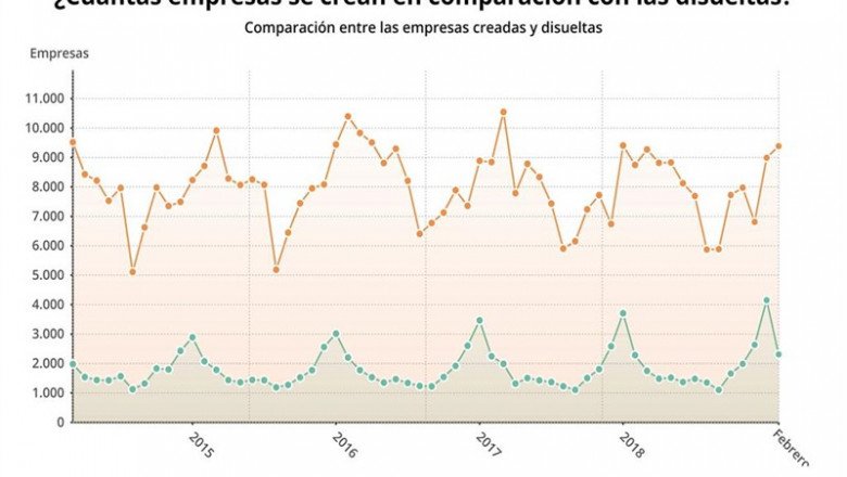 EpData.- La creación de empresas en febrero, en gráficos | EPDATA ep epdata- la creacionempresasfebrero en graficos
