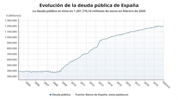 ep evolucion de la deuda publica hasta febrero de 2020