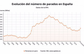 ep evolucion del paro en espana hasta el tercer trimestre de 2020