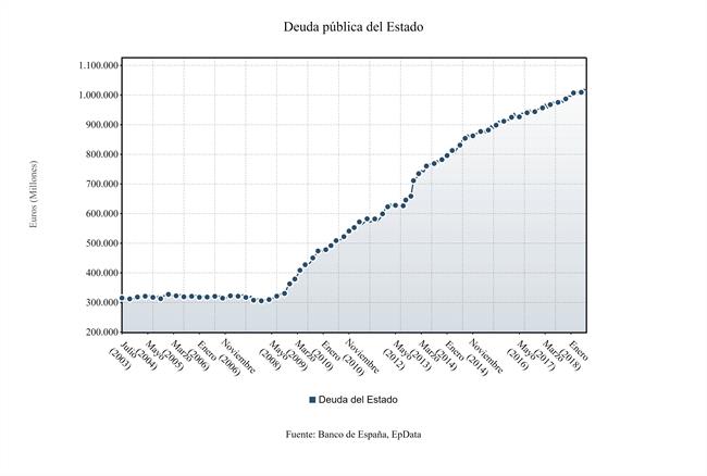 Evolución de la deuda pública del Estado | EPDATA ep evolucionla deuda publicaestado