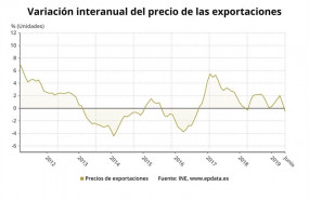 ep evolucionpreciolas exportacionesla industriaespanajunio2019 ine