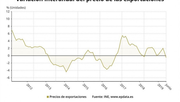 ep evolucionpreciolas exportacionesla industriaespanajunio2019 ine