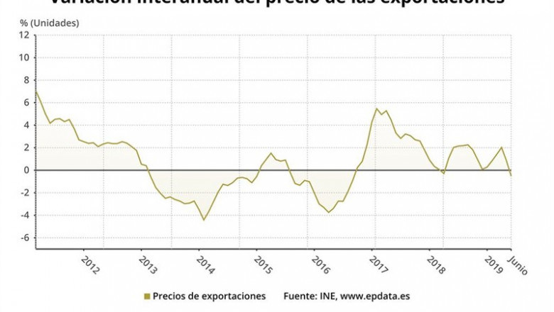 Evolución del precio de las exportaciones de la industria en España hasta junio de 2019 (INE) | EPDATA ep evolucionpreciolas exportacionesla industriaespanajunio2019 ine