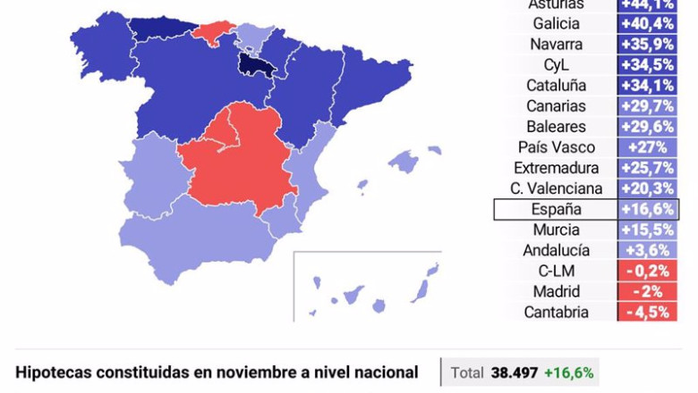 ep grafico con cifras de hipotecas a nivel nacional y por comunidades autonomas en noviembre de 2024 ep grafico con cifras de hipotecas a nivel nacional y por comunidades autonomas en noviembre de 2024