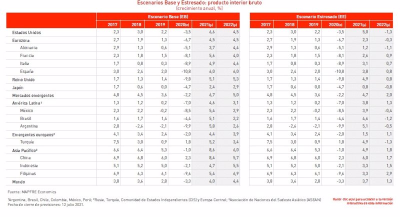 Gráfico de previsiones de Mapre Economics para la economía mundial. | MAPFRE ECONOMICS ep grafico de previsiones de mapre economics para la economia mundial
