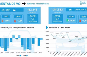 ep infografia de las ventas de vehiculos de ocasion vo en el mes de julio en espana