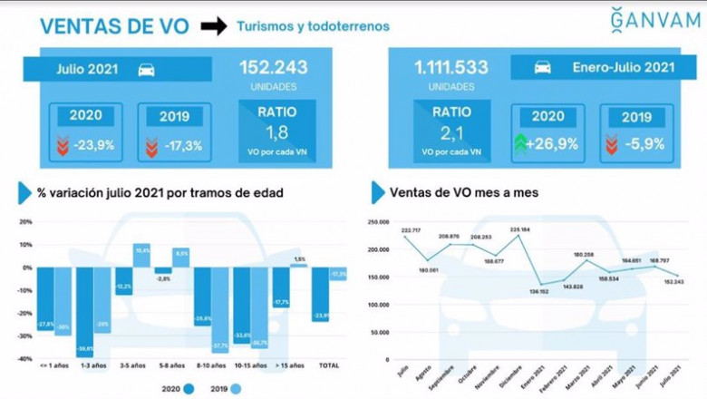 ep infografia de las ventas de vehiculos de ocasion vo en el mes de julio en espana