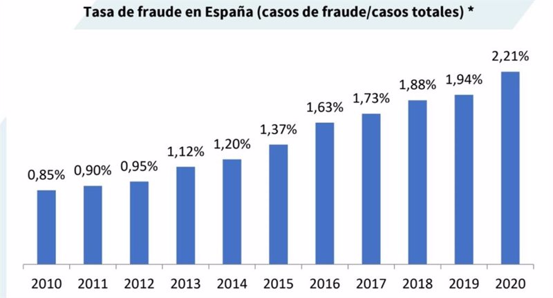 Infografía sobre la evolución de la tasa del seguro recogida en el 'VIII Mapa AXA de Fraude al Seguro'. | AXA ESPAÑA ep infografia sobre la evolucion de la tasa del seguro recogida en el viii mapa axa de fraude al