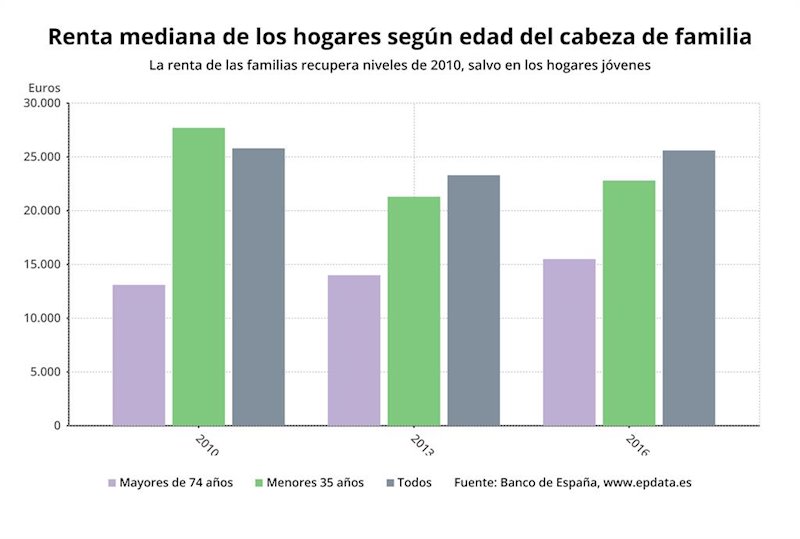 ep renta mediana de los hogares segun edad del cabeza de familia