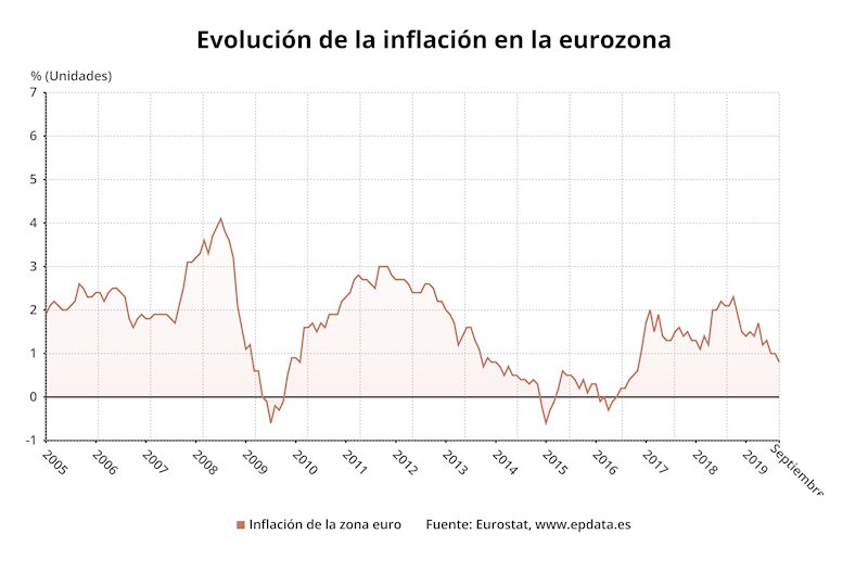 ep variacion anual de la inflacion de la eurozona en septiembre de 2019 eurostat