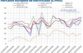 1599746461 20200910 aleasoft precios mercados europeos electricidad