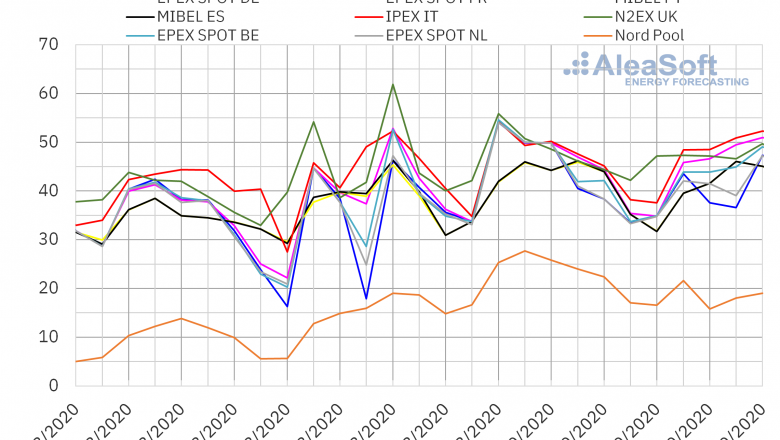 1599746461 20200910 aleasoft precios mercados europeos electricidad