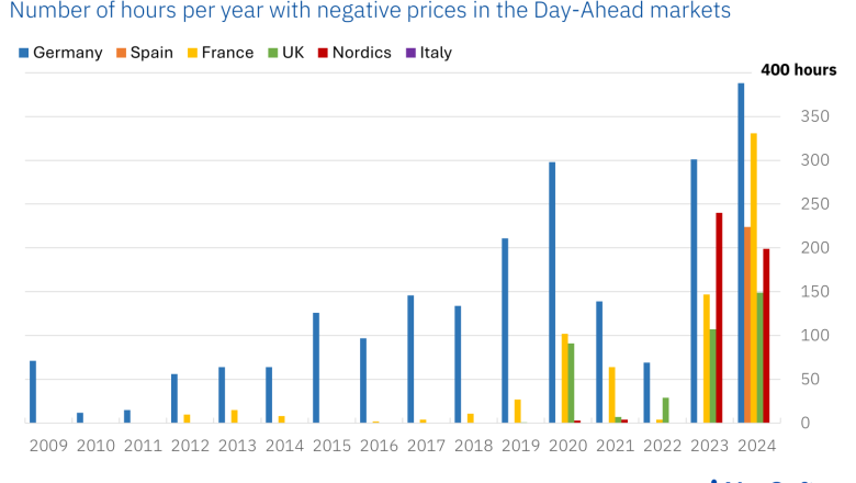 20240911 aleasoft negative prices european electricity markets 