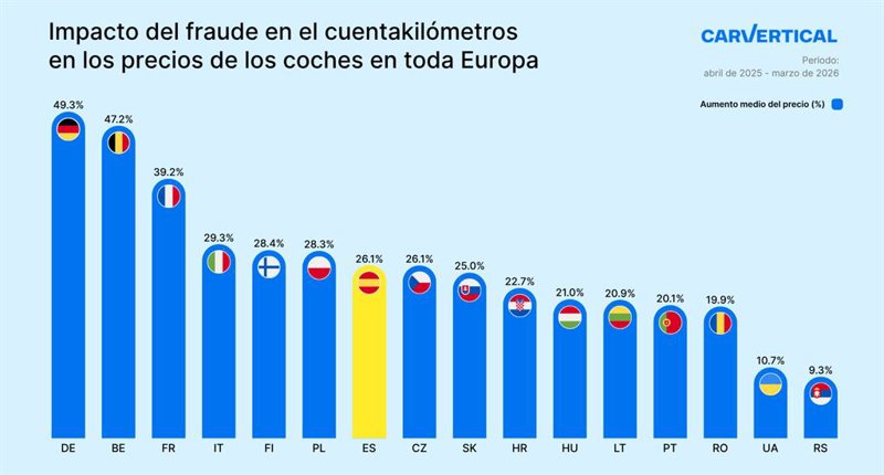 El fraude en el cuentakilómetros encarece un 26% el precio de los coches de ocasión, según carVertical | CARVERTICAL ep el fraude en el cuentakilometros encarece un 26 el precio de los coches de ocasion segun