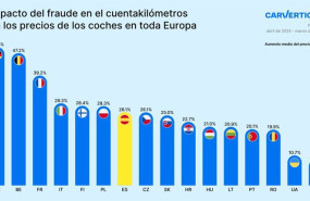 ep el fraude en el cuentakilometros encarece un 26 el precio de los coches de ocasion segun ep el fraude en el cuentakilometros encarece un 26 el precio de los coches de ocasion segun