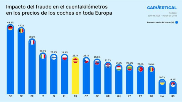 ep el fraude en el cuentakilometros encarece un 26 el precio de los coches de ocasion segun