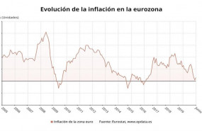ep evolucion de la inflacion en la eurozona hasta junio de 2020 eurostat