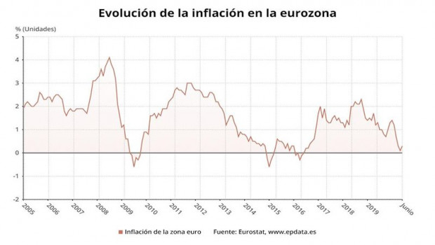 ep evolucion de la inflacion en la eurozona hasta junio de 2020 eurostat