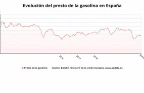 ep evolucion del precio de la gasolina 95 hasta la ultima semana