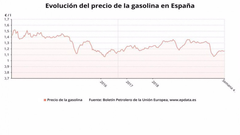 ep evolucion del precio de la gasolina 95 hasta la ultima semana
