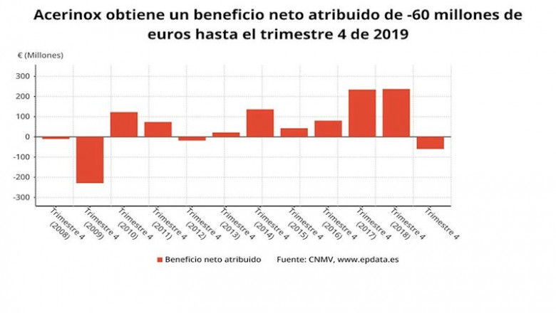ep resultados de acerinox en 2019 cnmv