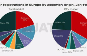 ep uno de cada cinco coches electricos matriculados en europa en febrero fue fabricado en china