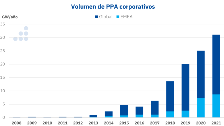 1654866300 20220610 aleasoft volumen ppa corporativos 