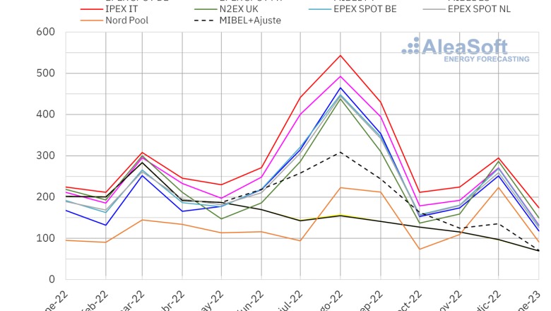 20230201 aleasoft precio mensual mercados electricos europa 