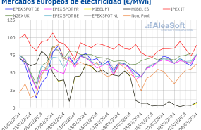 20240304 aleasoft precios mercados europeos electricidad 20240304 aleasoft precios mercados europeos electricidad