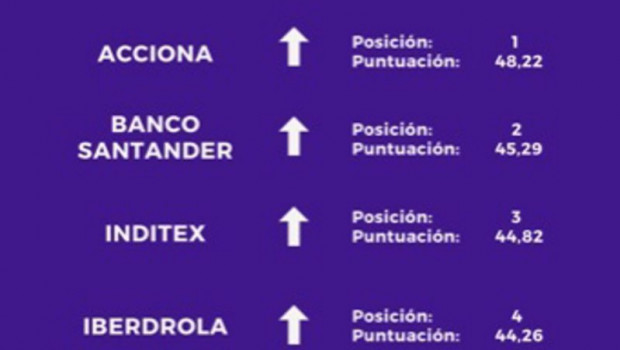 ep empresas mejor posicionadas en gobierno corporativo segun el capitulo de gobierno corporativo del 