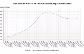 ep evolucion trimestral de la deuda de los hogares en espana
