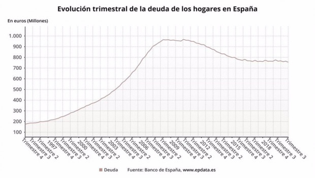 ep evolucion trimestral de la deuda de los hogares en espana