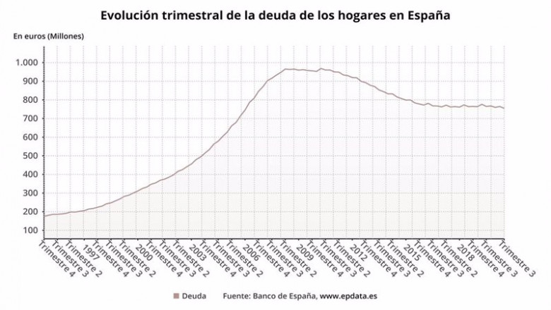 ep evolucion trimestral de la deuda de los hogares en espana ep evolucion trimestral de la deuda de los hogares en espana