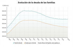 ep evolucionla deuda totallas familiasla deudaviviendajunio2019 bancoespana