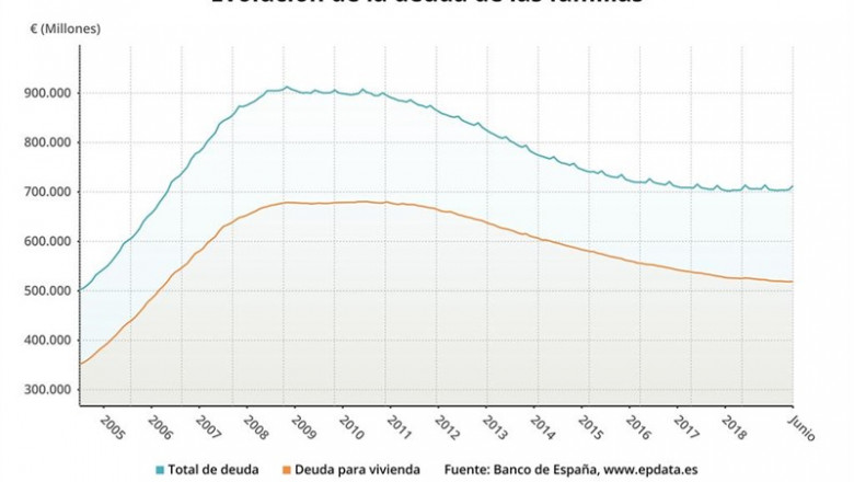 Evolución de la deuda total de las familias y la deuda para vivienda hasta junio de 2019 (Banco de España) | EPDATA ep evolucionla deuda totallas familiasla deudaviviendajunio2019 bancoespana
