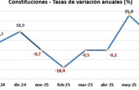 ep la constitucion de empresas crece un 3 en agosto y encadena cuatro meses al alza segun