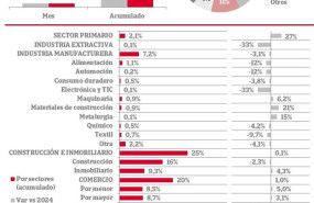 ep la constitucion de nuevas empresas registro un aumento del 29 en los seis primeros meses del ano