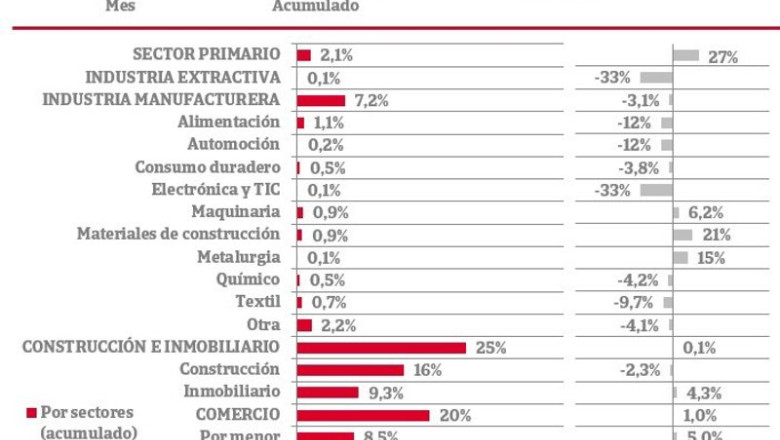 La constitución de nuevas empresas registró un aumento del 2,9% en los seis primeros meses del año respecto al mismo periodo de 2024, hasta un total de 65.906 compañías, de acuerdo con el seguimiento de los registros mercantiles de Iberinform | IBERINFORM ep la constitucion de nuevas empresas registro un aumento del 29 en los seis primeros meses del ano
