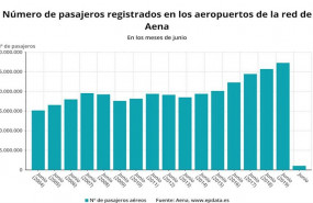 ep numero de pasajeros registrados en los aeropuertos de la red de aena hasta junio de 2020 aena